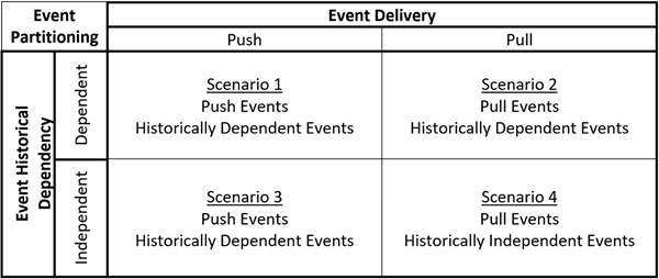 Event partitioning table